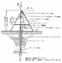 標準貫入試験の概念図